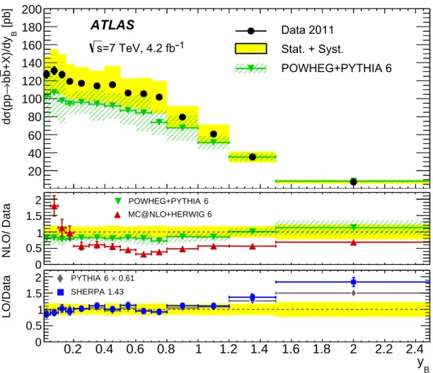 Figure 7: Di ff erential cross section for b b ¯ production as a function of the boost of the dijet system, y B =