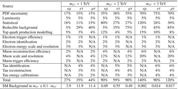 Table 1: Quantitative summary of the systematic uncertainties taken into account for background pro- pro-cesses