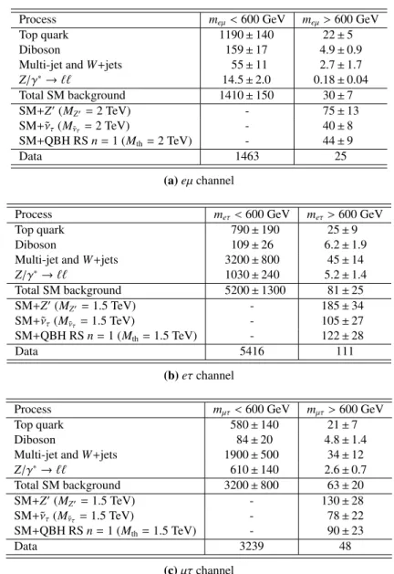 Table 2: Observed and expected numbers of (a) eµ , (b) eτ, and (c) µτ events in the validation (m `` 0 &lt;