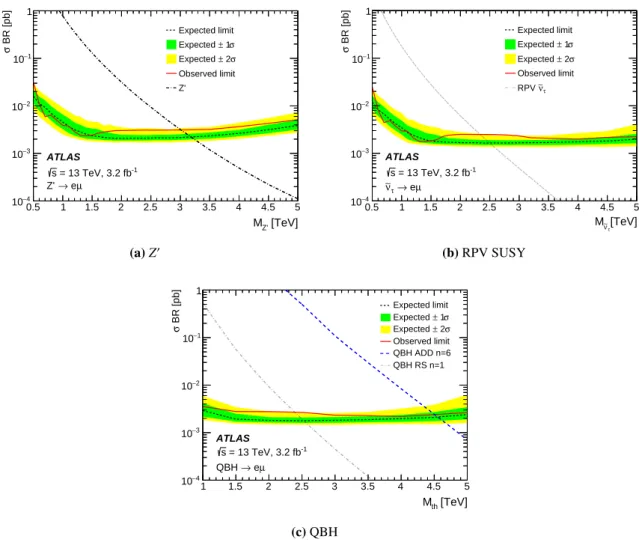 Figure 2: The observed and expected 95% credibility level upper limits on the (a) Z 0 , (b) τ sneutrino (˜ ν τ ) and (c) QBH ADD and RS production cross-section times branching ratio in decays to an eµ final state