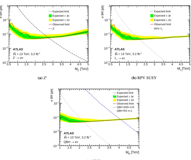 Figure 3: The observed and expected 95% credibility level upper limits on the (a) Z 0 , (b) τ sneutrino (˜ ν τ ) and (c) QBH ADD and RS production cross-section times branching ratio in decays to an eτ final state