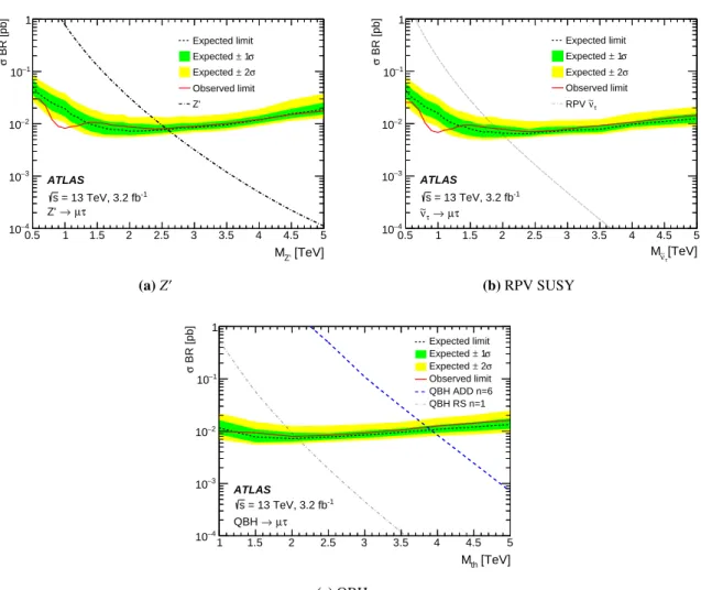 Figure 4: The observed and expected 95% credibility level upper limits on the (a) Z 0 , (b) τ sneutrino (˜ ν τ ) and (c) QBH ADD and RS production cross-section times branching ratio in decays to an µτ final state