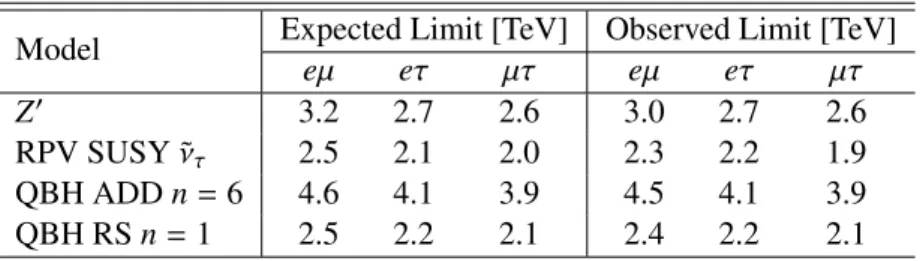 Table 3: Expected and observed 95% credibility level lower limits on the mass of a Z 0 with lepton- lepton-flavour-violating couplings, a supersymmetric τ sneutrino (˜ ν τ ) with R-parity-violating  coup-lings, and the threshold mass for quantum black hole