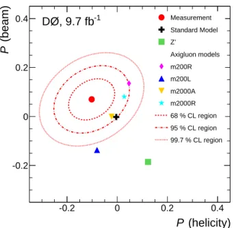FIG. 4: Two-dimensional visualization of the longitudinal top quark polarizations in the ℓ+jets channel measured along the beam and helicity axes compared with the SM and the BSM models described in the text