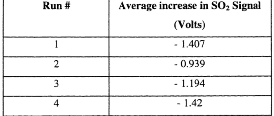 Table  5-20Run #  Area in (Volts-sec)1 1701.282 N/A3 754.84 N/A5 526.1