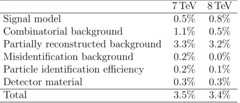 Table 1: Summary of the relative systematic uncertainties on R K/π . 7 TeV 8 TeV