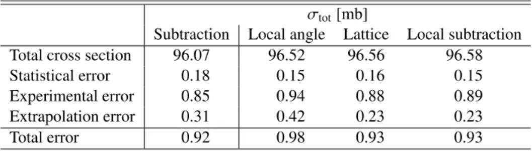 Table 2: The total cross section and uncertainties for four di ff erent t-reconstruction methods