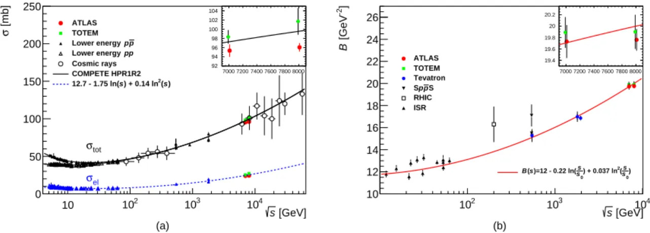 Figure 4: (a) Comparison of total and elastic cross-section measurements presented here with other published meas- meas-urements [2, 5, 44–47] and model predictions as a function of the centre-of-mass energy