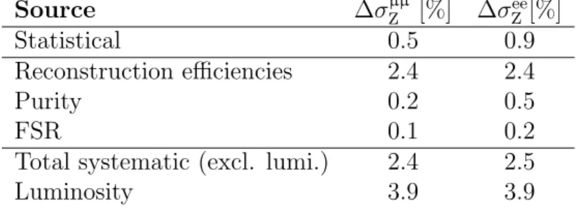 Table 1: Summary of the relative uncertainties on the Z boson total cross-section. Source ∆σ µµ Z [%] ∆σ eeZ [%] Statistical 0.5 0.9 Reconstruction efficiencies 2.4 2.4 Purity 0.2 0.5 FSR 0.1 0.2