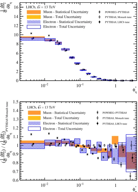 Figure 3: The normalised differential cross-section as a function of the Z boson φ ∗ η , compared between theory and data