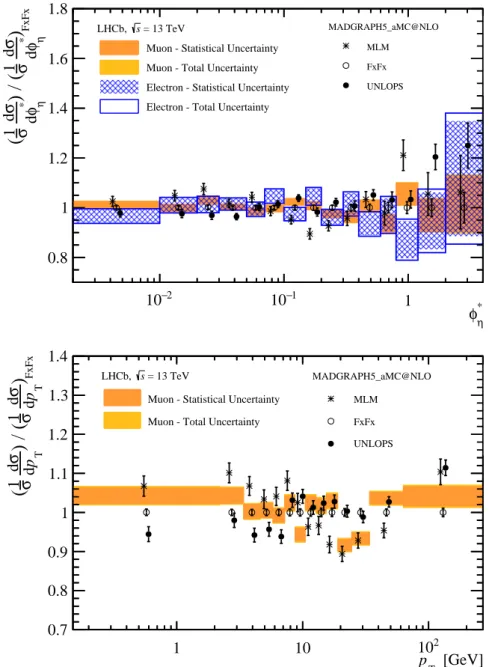 Figure 5: The ratio of the normalised differential cross-sections to the predictions evaluated using the FxFx scheme