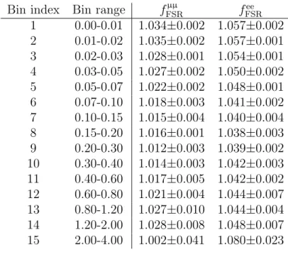 Table 3: The FSR correction applied as a function of φ ∗ η . Bin index Bin range f FSRµµ f FSRee
