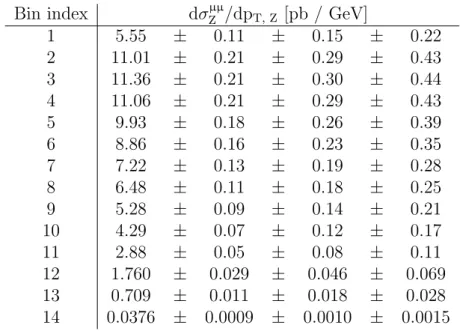 Table 7: The measured differential cross-sections as a function of p T . The first uncertainty is due to the size of the dataset, the second is due to experimental systematic uncertainties, and the third is due to the luminosity.