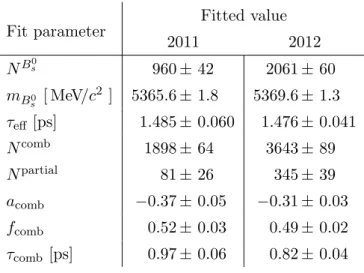Table 3: Parameters of the fit to B (s) 0 → J/ψ η candidates for the 2011 and 2012 datasets.
