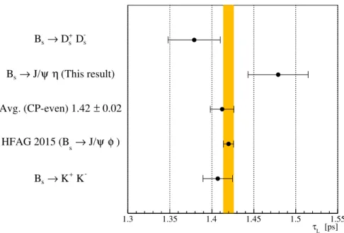 Figure 3: Summary of measurements of τ L . The yellow band corresponds to the 2015 HFAG central value and uncertainty.