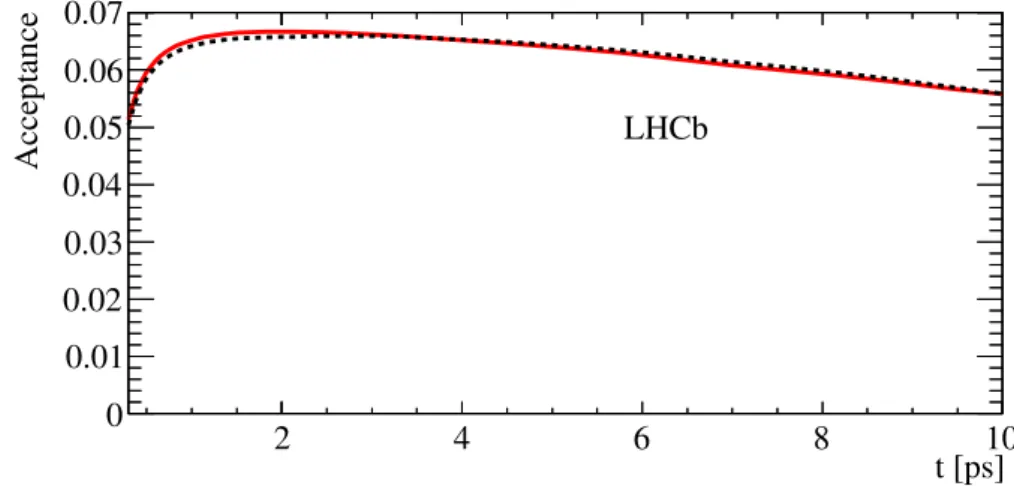 Figure 1: Total acceptance function, A tot for 2011 data (black dashed line) and 2012 data (solid red).