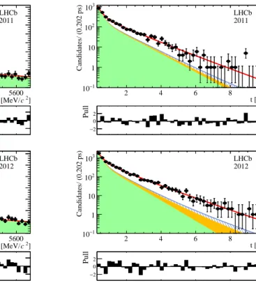 Figure 2: Mass and decay time distributions for the 2011 dataset (top row) and 2012 dataset (bottom row)
