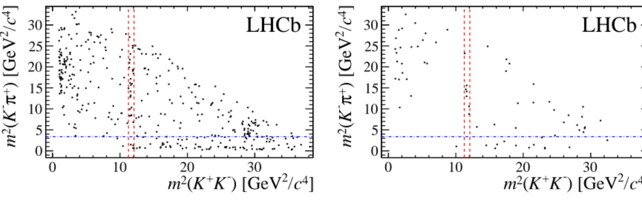 Figure 3: Distribution of events for the signal region 6.2 &lt; m(K + K − π + ) &lt; 6.35 GeV /c 2 in the m 2 (K − π + ) vs