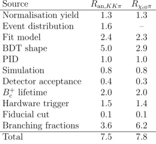 Table 1: Relative systematic uncertainties (in %) of the measurements of R an,KKπ and R χ c0 π 