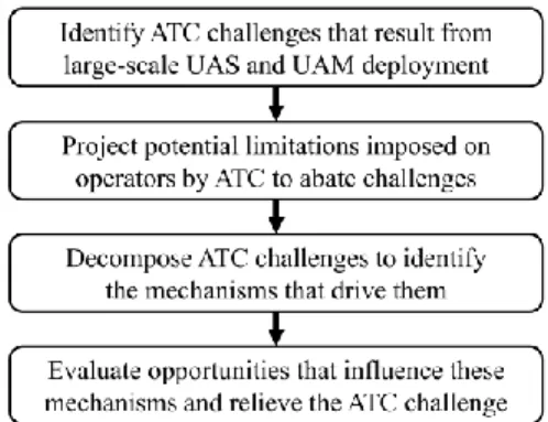 Figure 1.  Analysis approach to evaluate ATC challenges. 