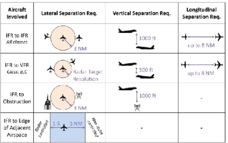 Figure 2  U.S. ATC separation standards for IFR terminal area operations. 