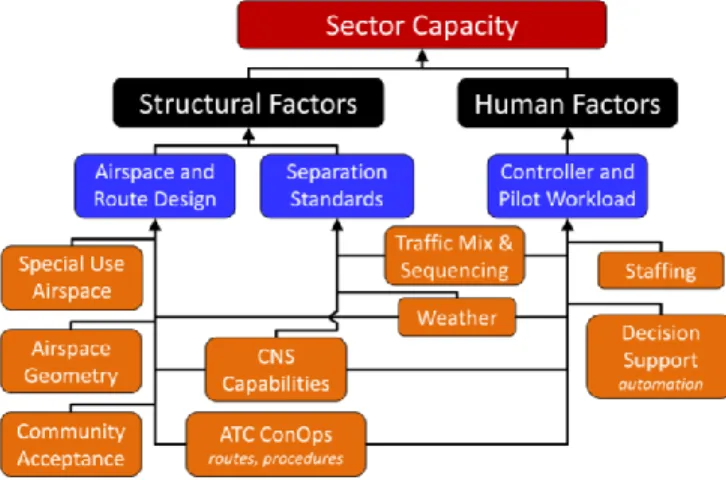 Figure 3.  ATC sector capacity influence diagram. 
