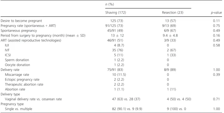 Table 3. Fertility outcomes.