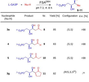 Table 1. Small scale synthetic experiments conducted with  L -GA3P as  electrophile 