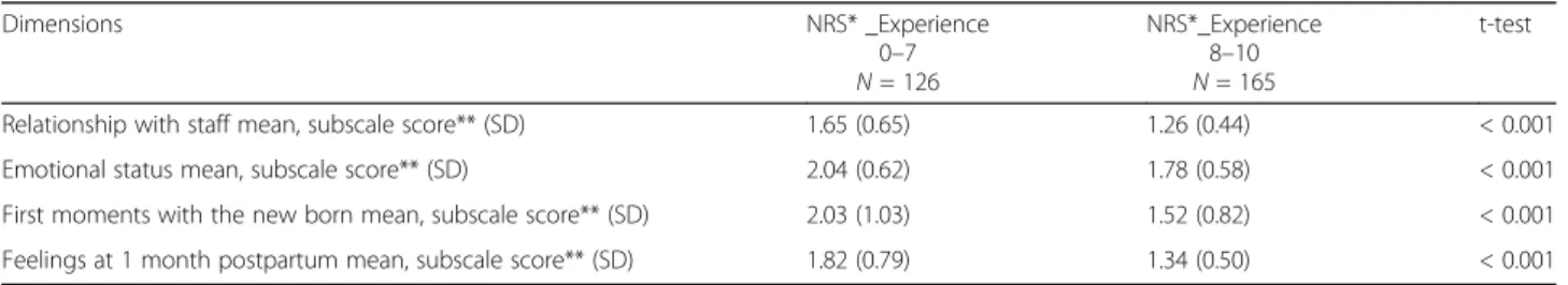 Table 4 Differences in the subscales score between NRS_Experience 0 – 7 versus 8 – 10