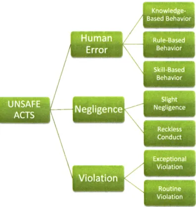 Figure 1: Human Unsafe  Acts