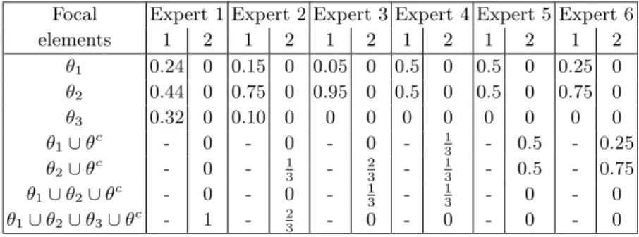 Table 3. BBAs using two approaches: 1= m Θ (·) for classical, and 2= m c.w. (·) for new.