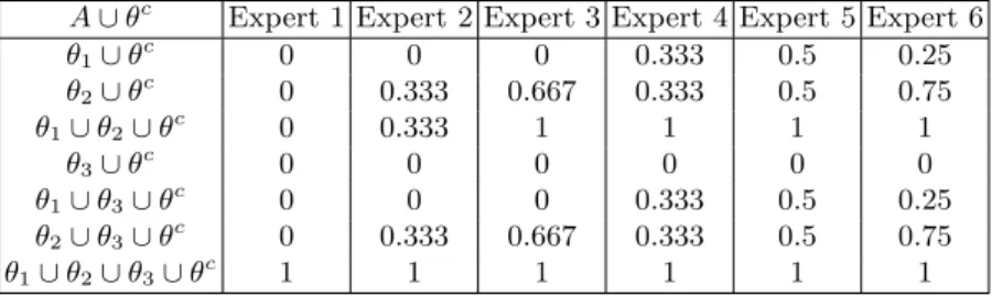 Table 1. 3 fuzzy sets µ θ k (u) and expert possibility distributions π(u), ∀u ∈ U .