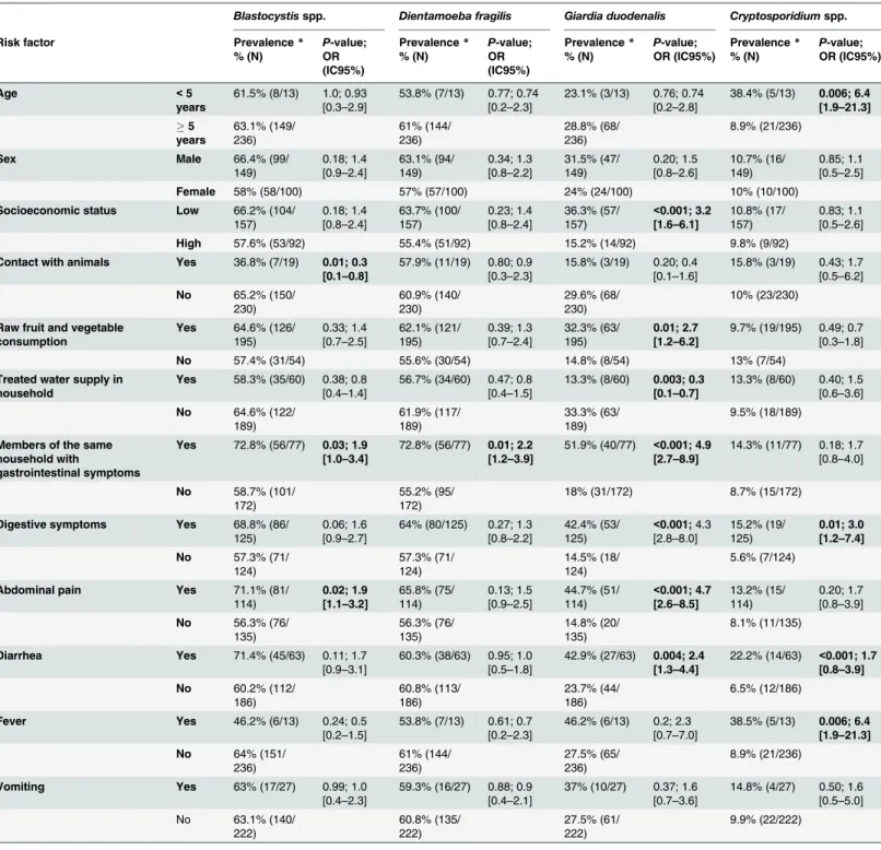 Table 2. Distribution of protozoan infections among schoolchildren in Tripoli according to risk factors.