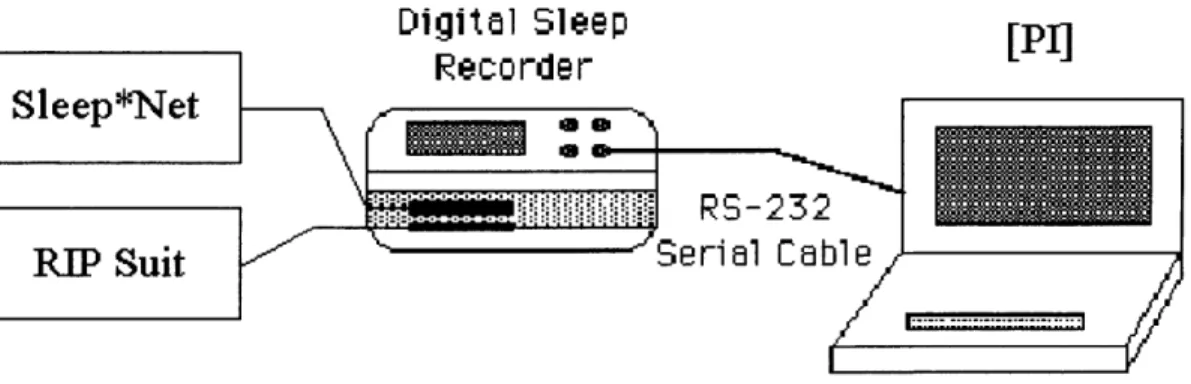 Figure 3.1:  Pre-Sleep  Hardware Configuration