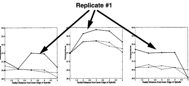 Figure 10.  Profiles  for each  replicate  of experiment taken at all  process  settings