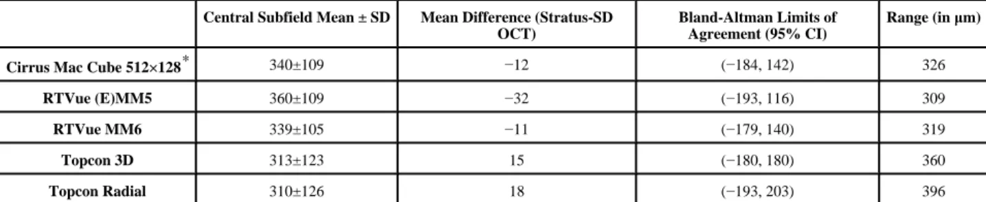 Table 5 Bland-Altman Plot Summary.