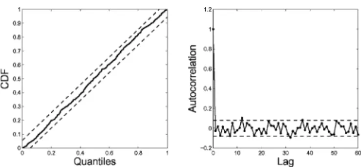 Fig. 3. KS plot and the autocorrelation plot for the simulated heart beat data.