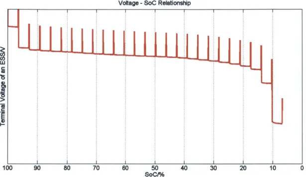 Fig.  3-  2  Trajectory of the termial voltage  of an ESS  vs  SoC  of the ESS