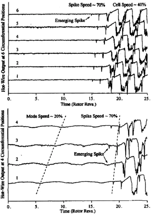 Figure  1-1:  Typical  spike  and  modal  stall  inception  [1]