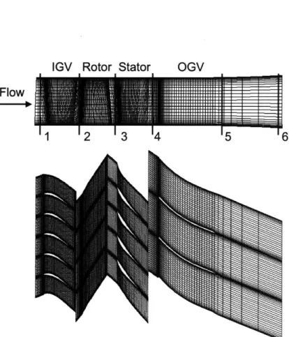 Figure  2-1:  Meridional  and  blade  passage  view  at  casing  of TBLOCK  grid panel  shows  a meridional  view  of the  3D  CFD  grid  used  for  this  study, with   annota-tions  denoting  the  axial  staannota-tions  upstream  and  downstream  of each