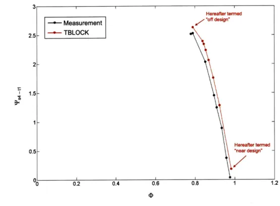 Figure  2-2:  Comparison  of  TBLOCK  results  to  test  data