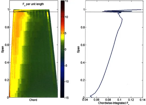 Figure  2-3:  Raw  TBLOCK  axial  force  distributions