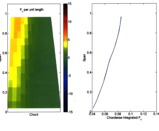 Figure  2-5:  SLC  axial  force  distributions