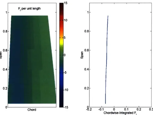 Figure  2-6:  SLC  tangential  force  distributions the design  operating  point,  as shown  in  Figure  2-6.