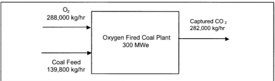 Figure 4-6.  Material flow  of 300  MWe  oxy-fuel  supercritical PC  coal  plant The  oxygen  supplied  by HTSE  saves  the coal plant  63  MWe  that would be used to  generate  oxygen