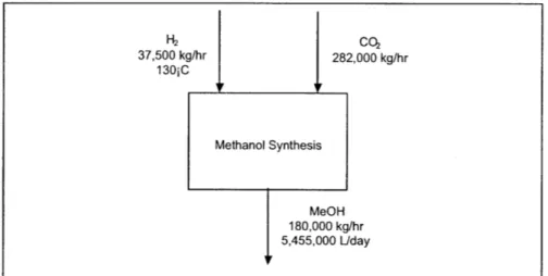 Figure  1 shows  a block diagram  of methanol  synthesis  from nuclear hydrogen  and CO 2  emissions