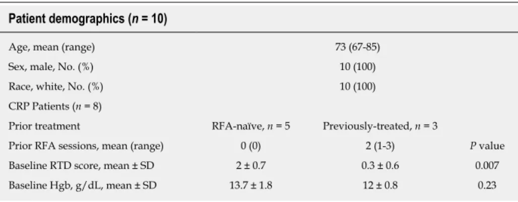 Table 1  Patient demographics and baseline clinical status