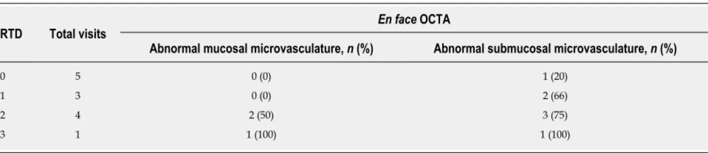 Table 3  Occurrence of abnormal rectal mucosal and submucosal microvasculature in chronic radiation proctopathy patients based on en face optical coherence tomography angiography images, stratified by endoscopic rectal telangiectasia density score