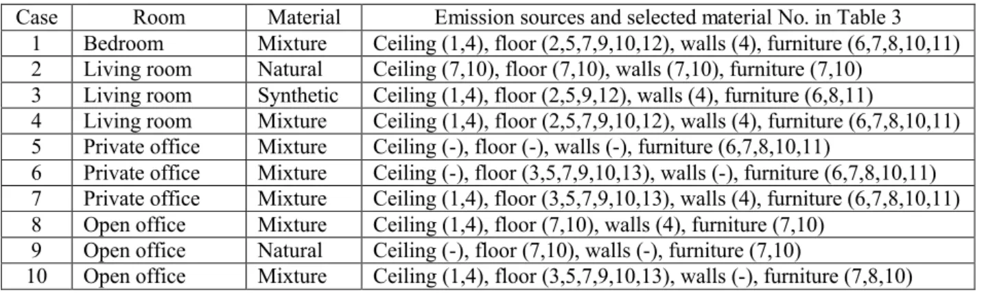 Table 2. Case scenarios for ventilation rate study.