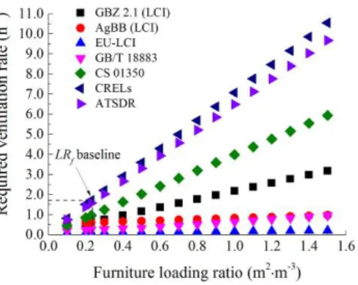 Figure 3. The effect of material categories on ventilation rates.